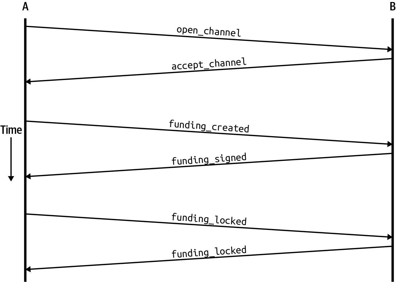 The channel establishment message flow