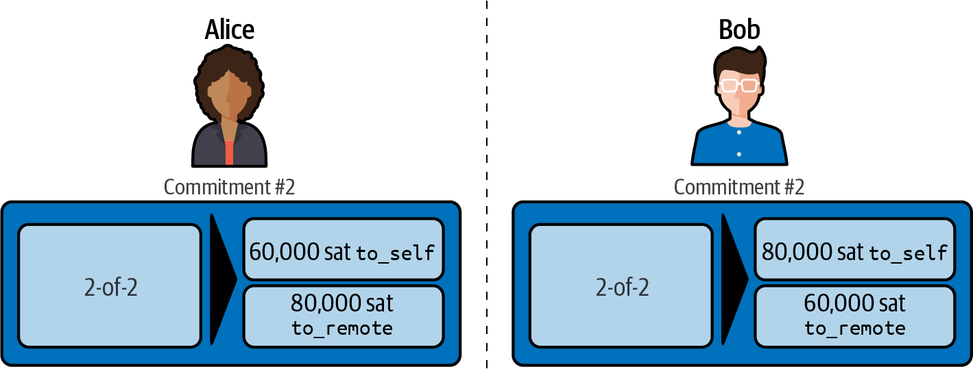 Asymmetric commitment transactions