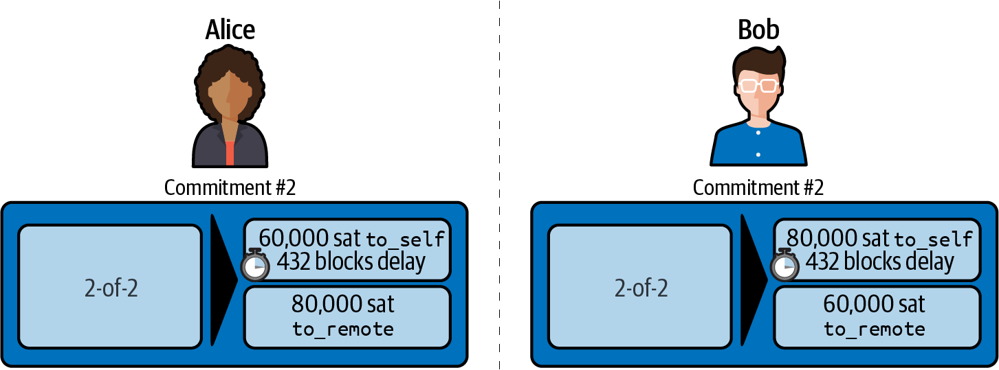 Asymmetric and delayed commitment transactions