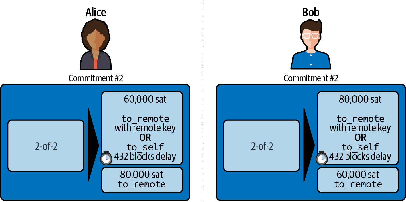 Asymmetric, delayed and revocable commitments