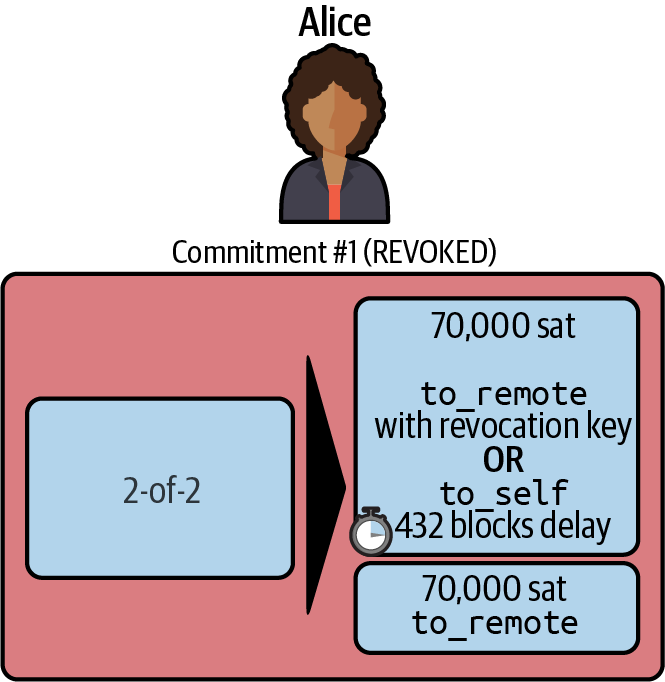 Alice cheating