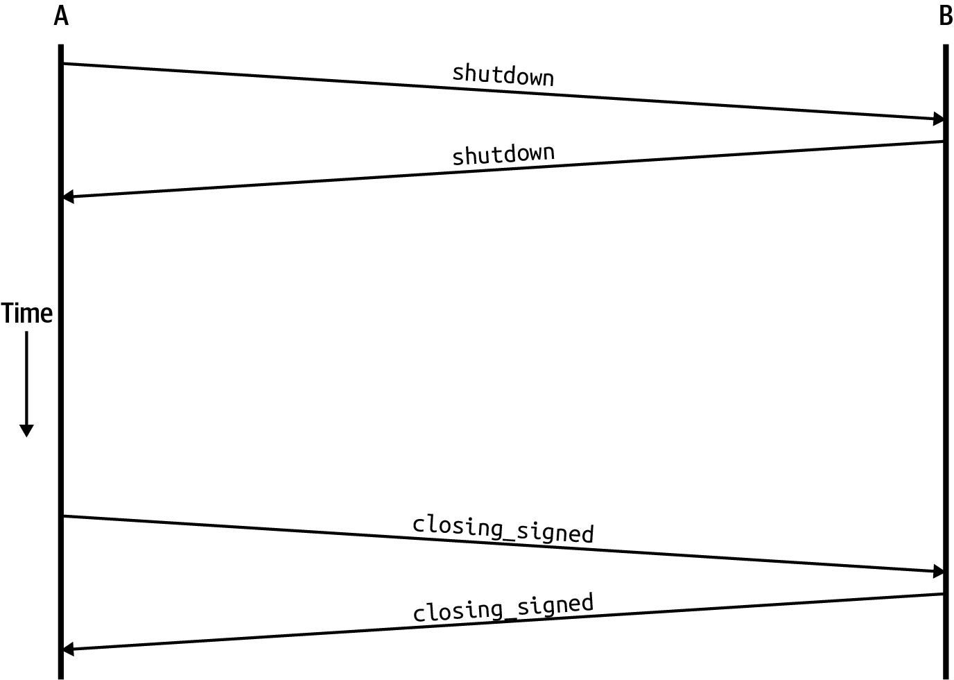 The channel close message flow