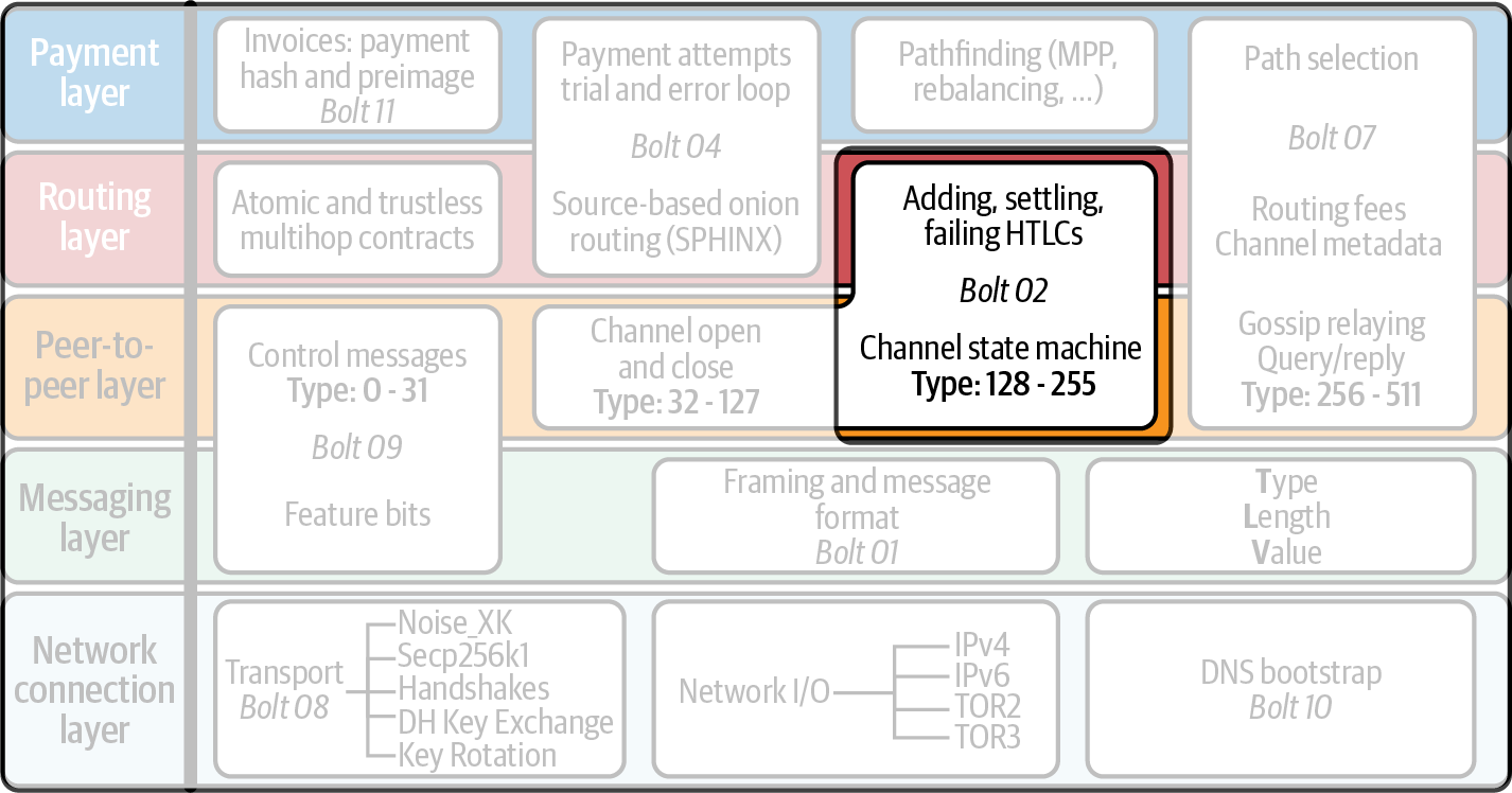 Channel operation and payment forwarding in the Lightning protocol suite