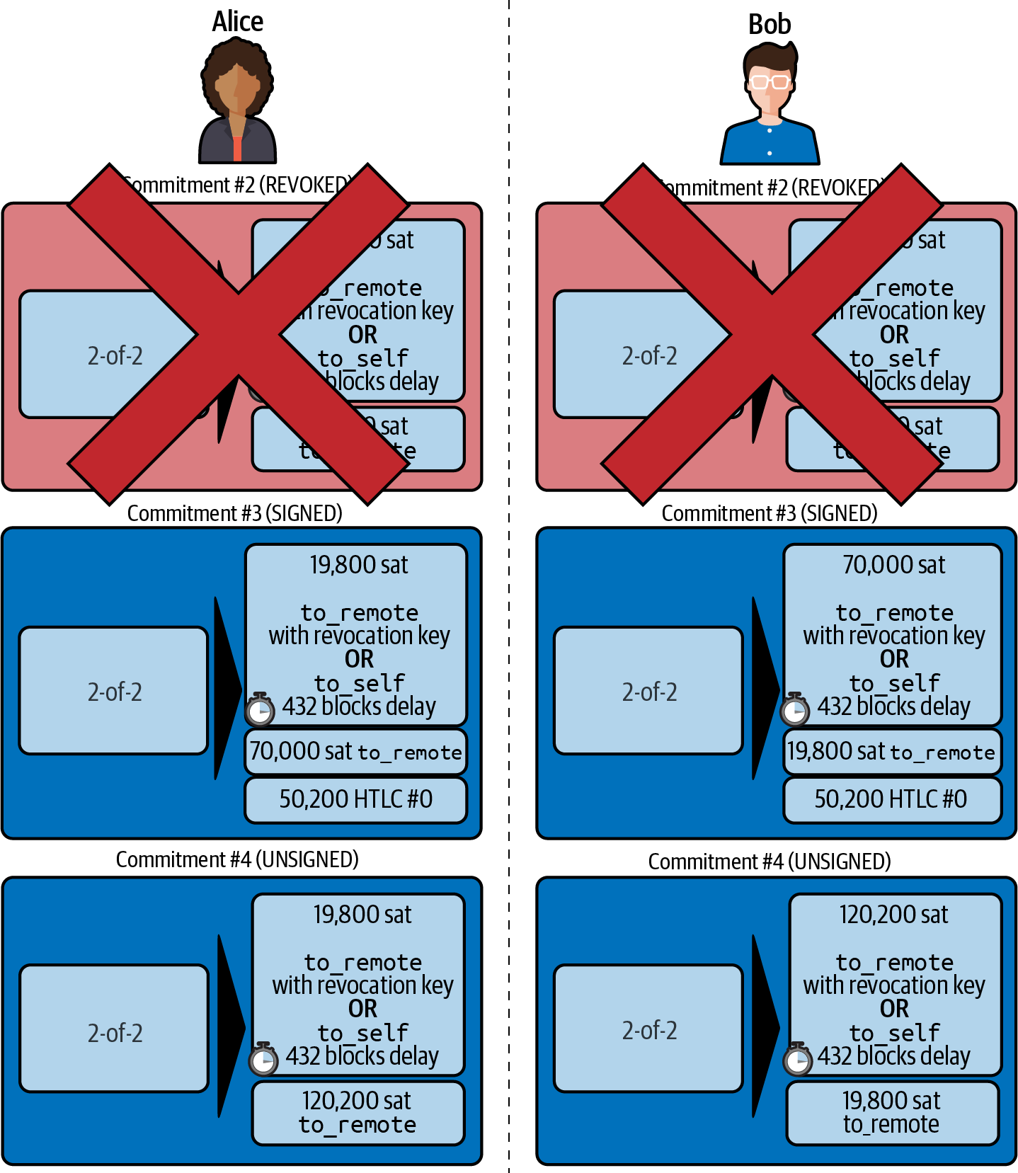 The HTLC is removed and balances are updated in new commitments