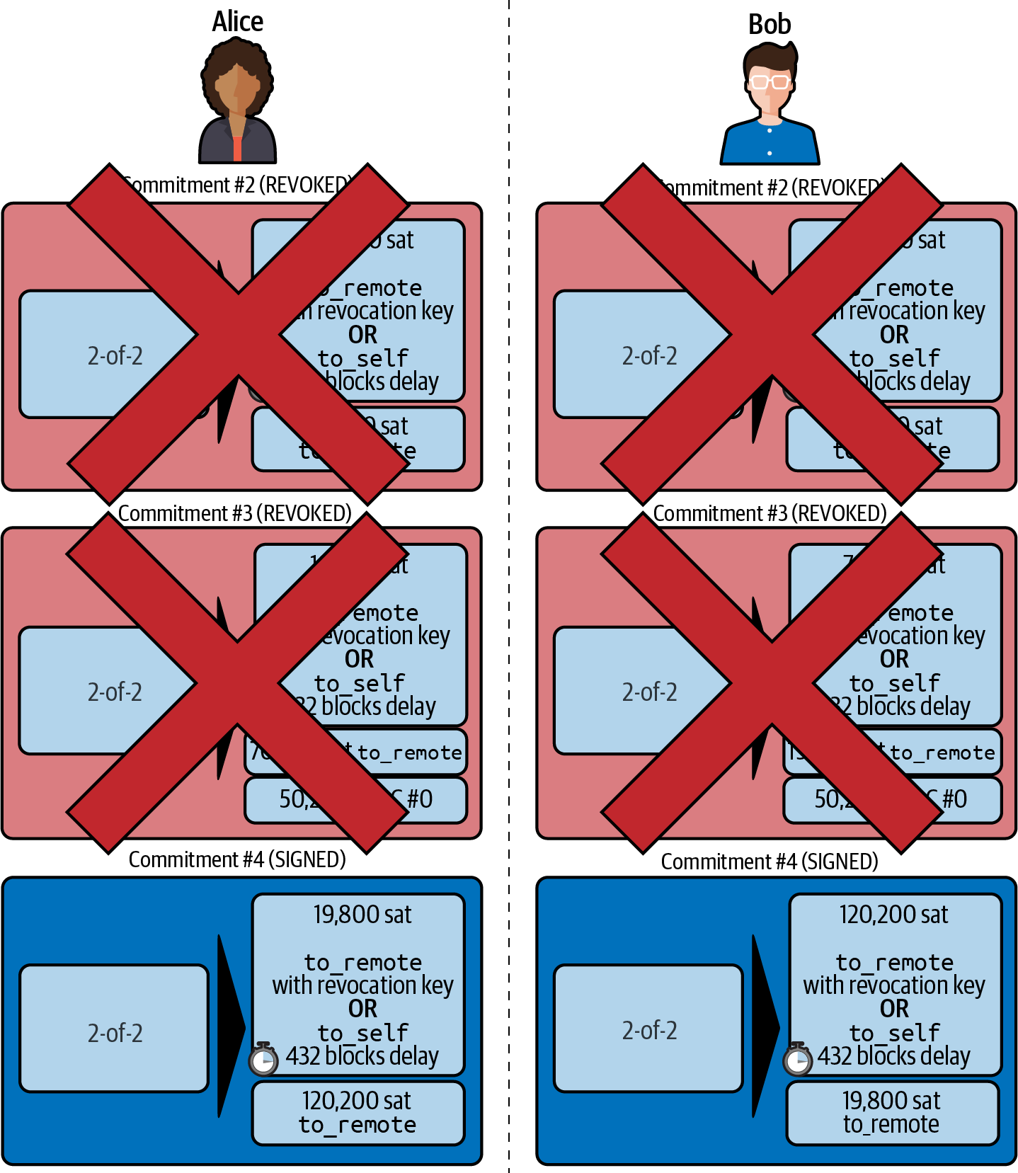 Alice and Bob settle the HTLC and update balances