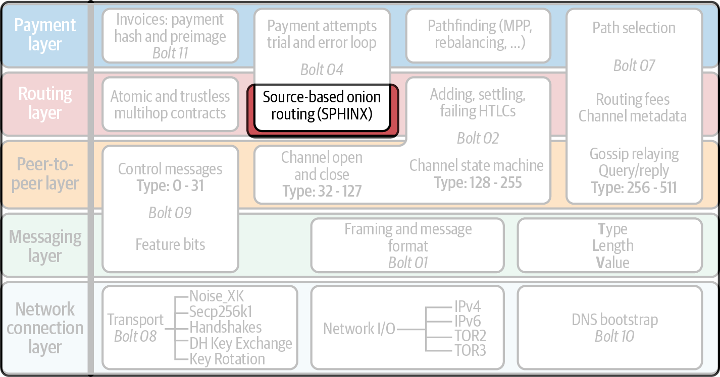 Onion routing in the Lightning protocol suite