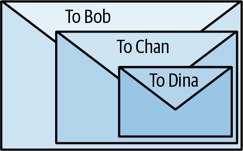 Nested envelopes