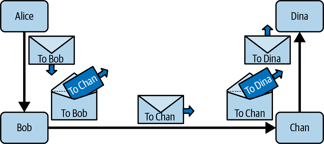 Sending the envelopes