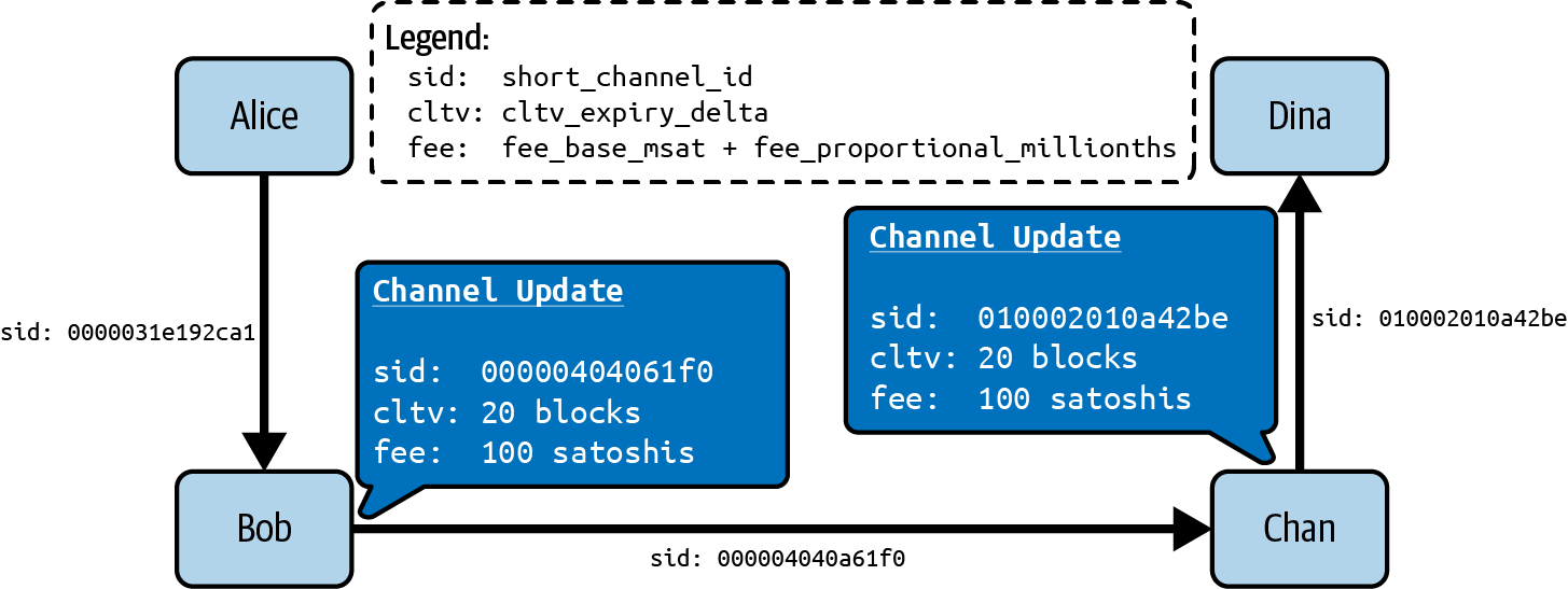 A path constructed from gossiped channel and node information