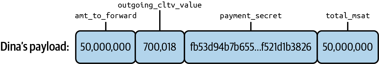 Dina’s payload is constructed by Alice