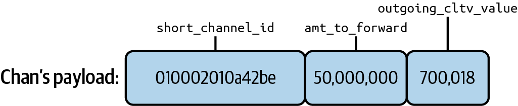 Chan’s payload is constructed by Alice