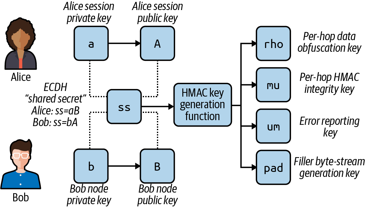 Onion Key Generation