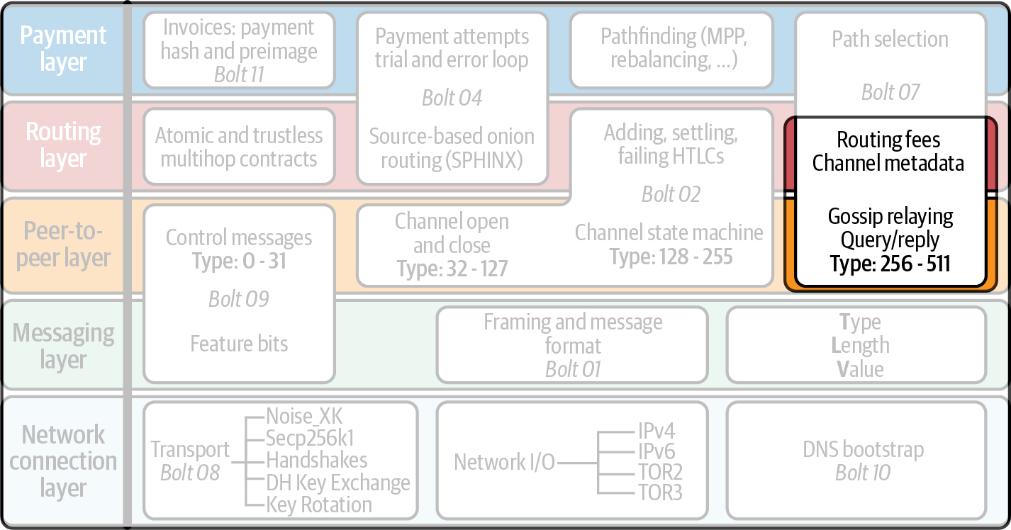 Gossip protocol in the Lightning protocol suite