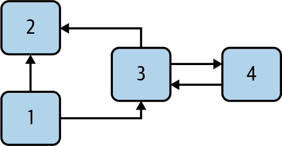 A directed graph