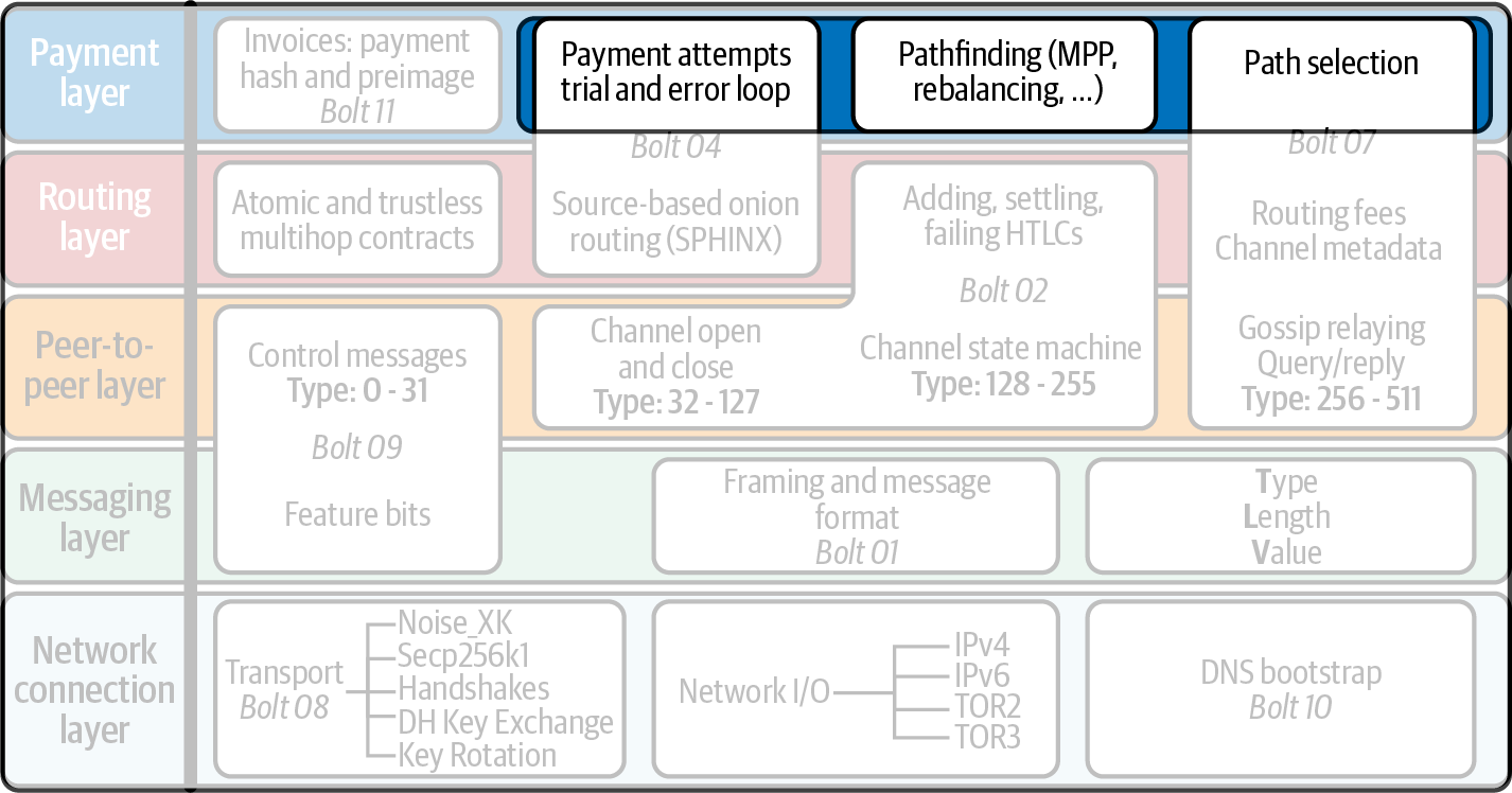 Payment delivery in the Lightning protocol suite