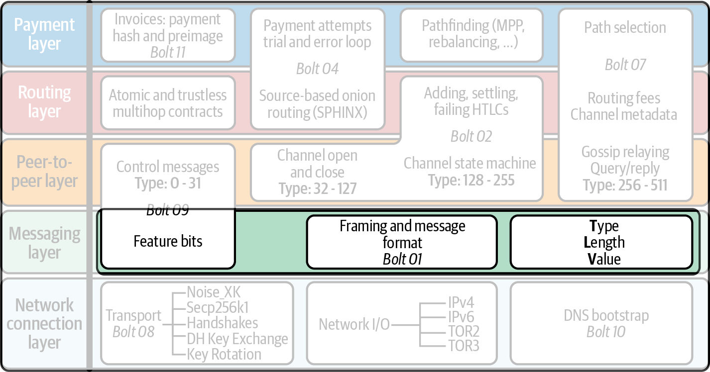 Messaging layer in the Lightning protocol suite
