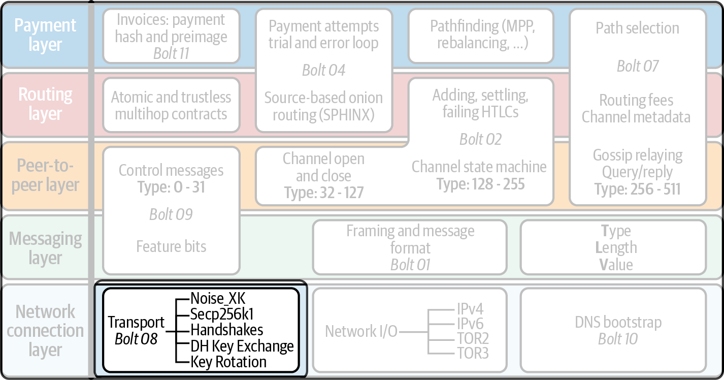 Encrypted message transport in the Lightning protocol suite