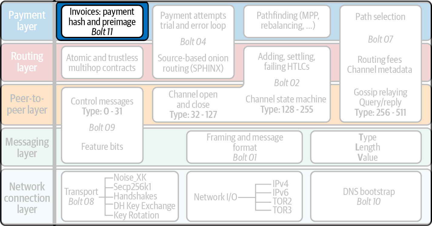 Payment requests in the Lightning protocol suite