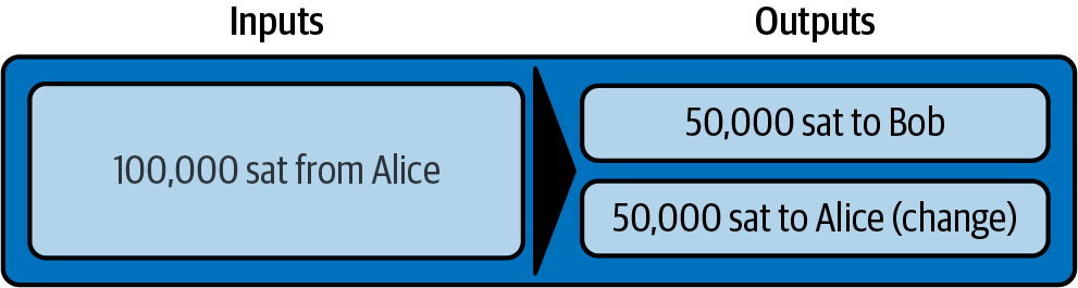 Alice pays 50,000 satoshis to Bob and 50,000 satoshis to herself as change