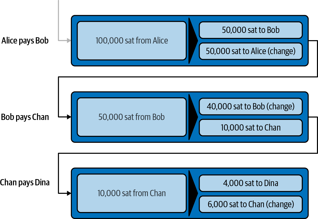 Alice pays Bob who pays Chan who pays Dina