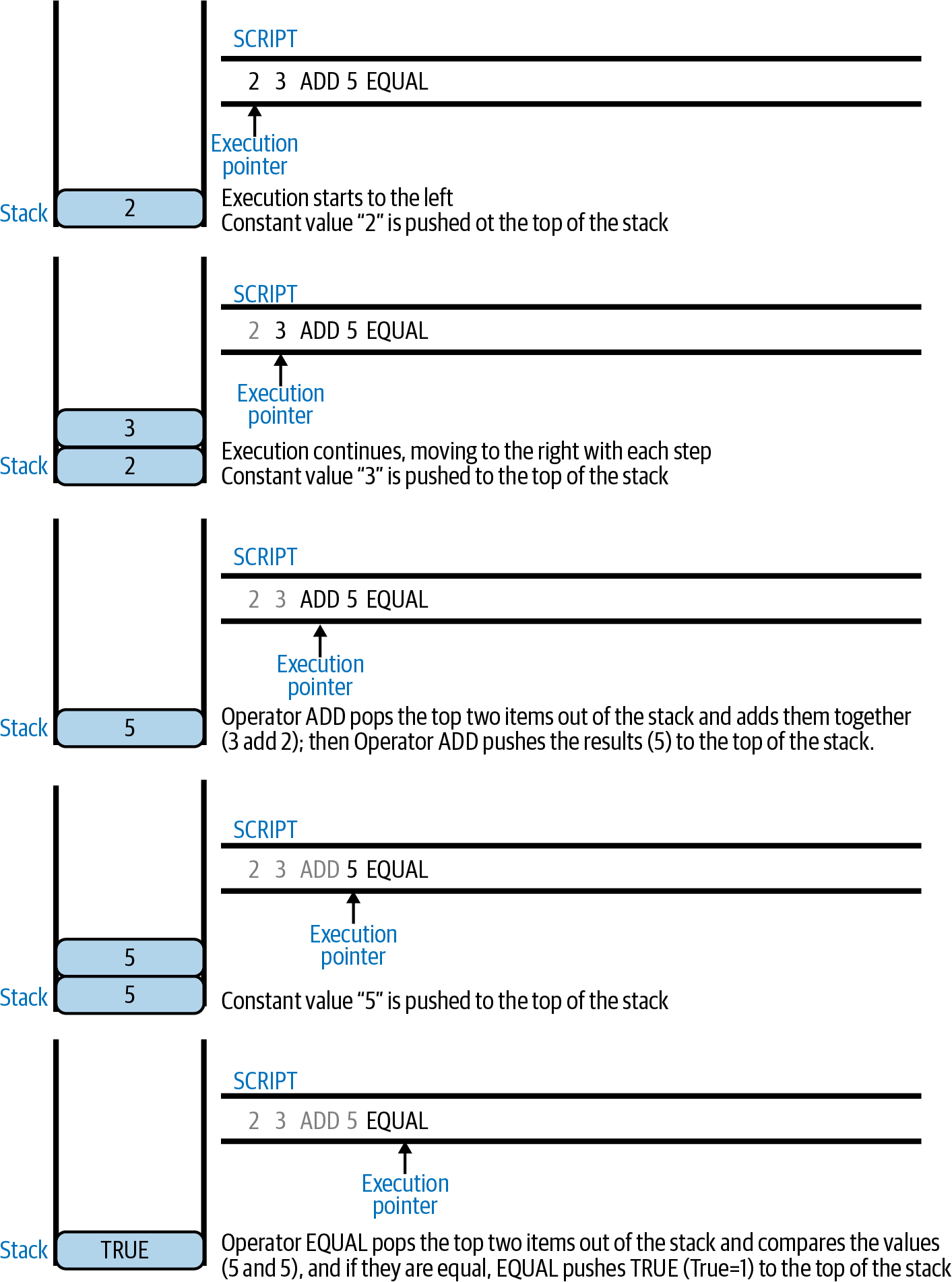 Example of Bitcoin Script execution