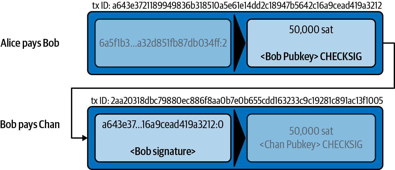 A transaction chain showing the locking script (output) and unlocking script (input)